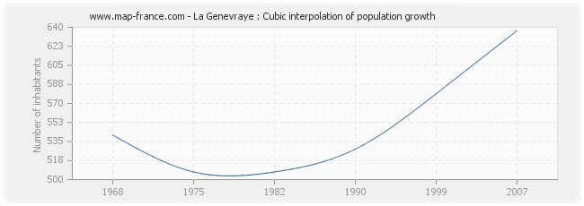 La Genevraye : Cubic interpolation of population growth